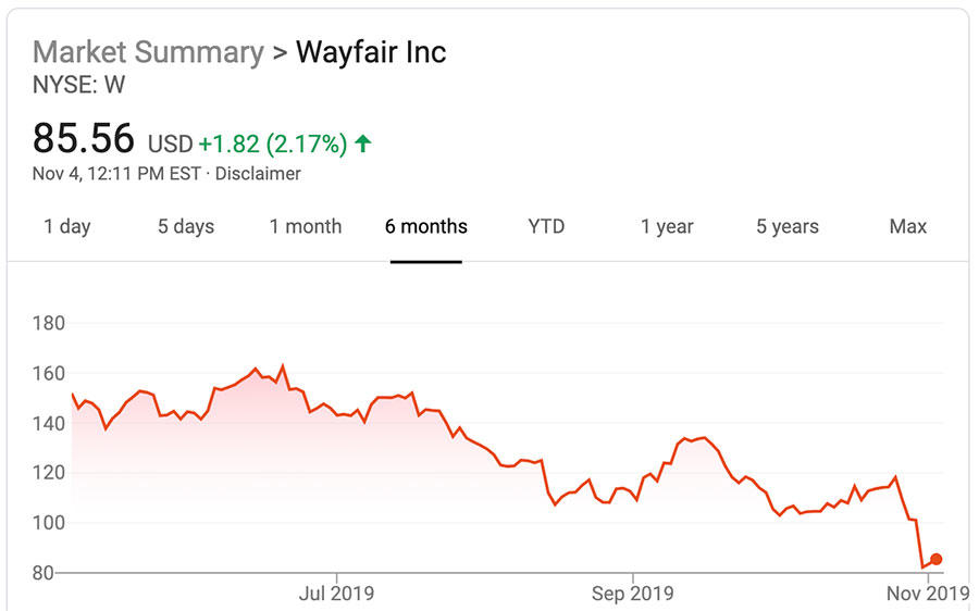 How much longer can Wayfair keep losing money?