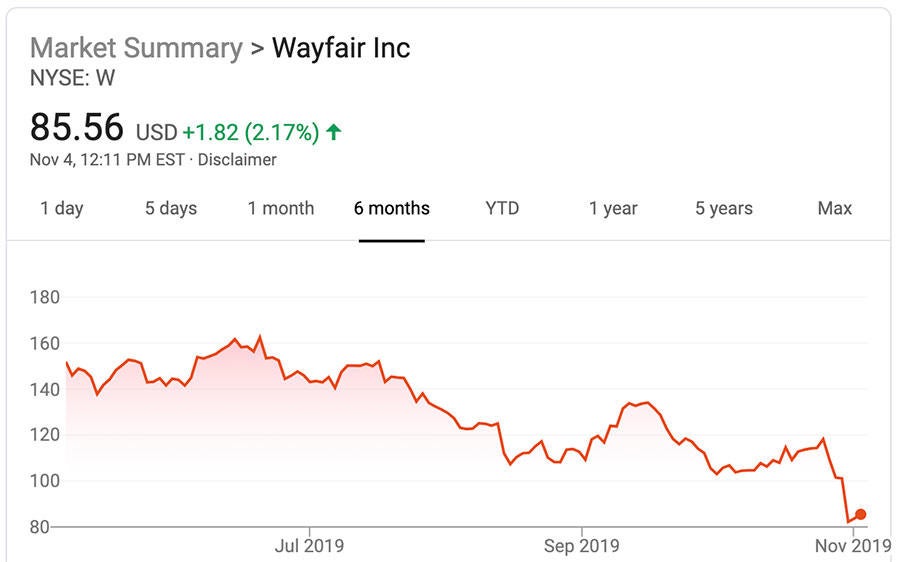 How much longer can Wayfair keep losing money?