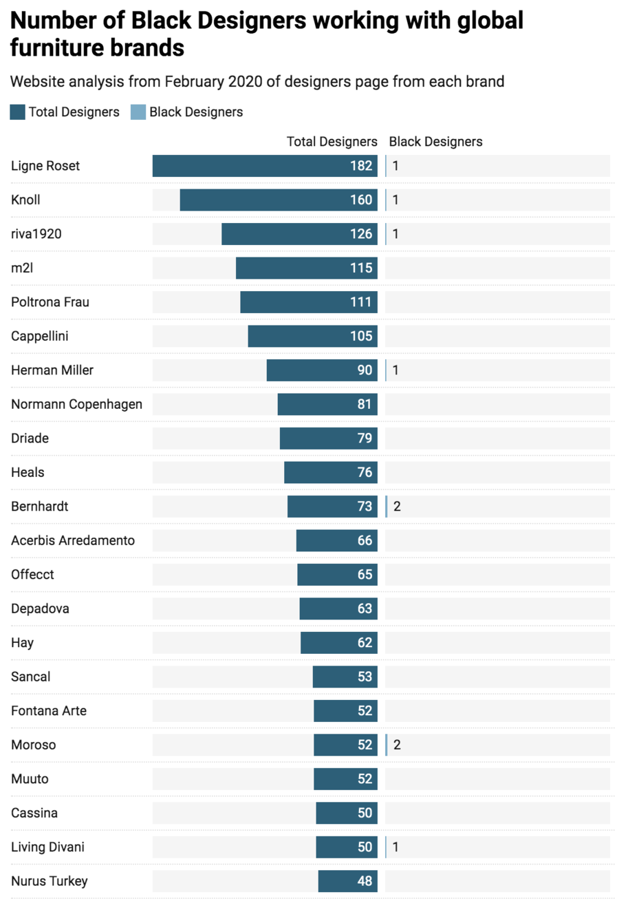 Furniture’s diversity problem, by the numbers