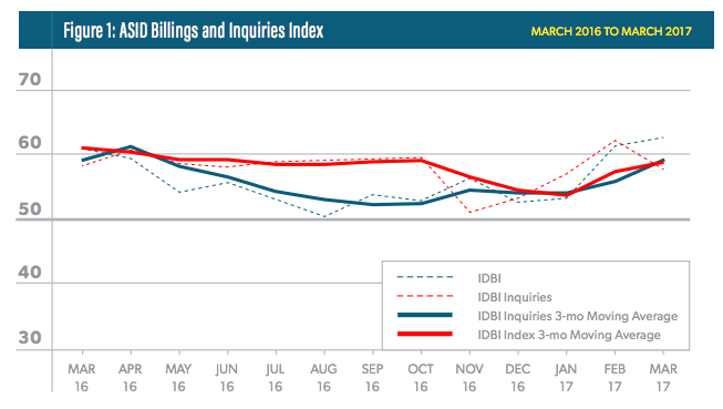 ASID Billings and Inquiries Index, March 2016-March 2017; courtesy ASID