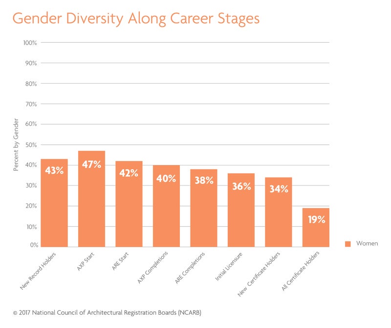 NCARB sees diversity in architecture increasing