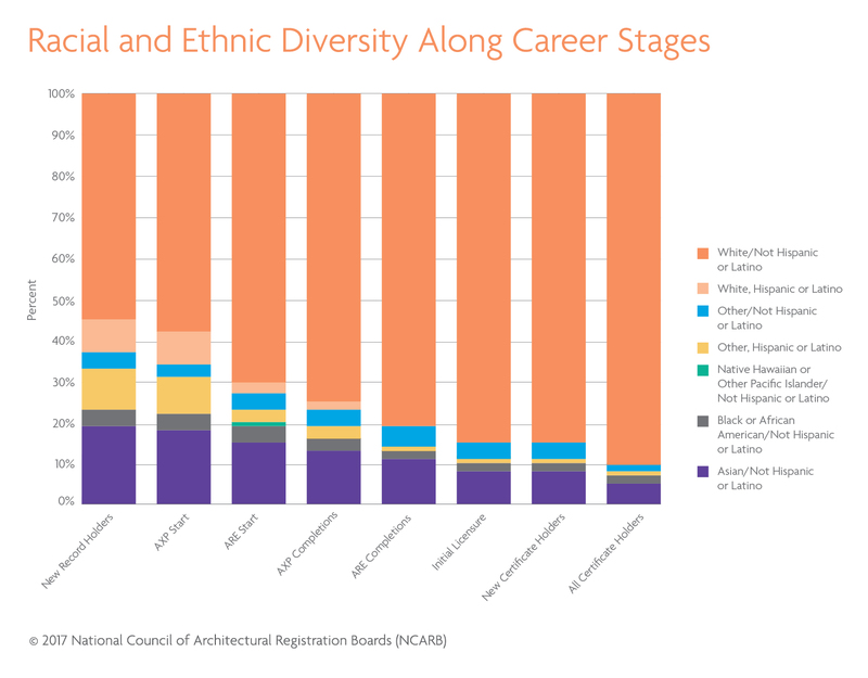 NCARB sees diversity in architecture increasing