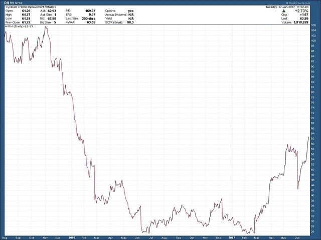 Stockcharts.com