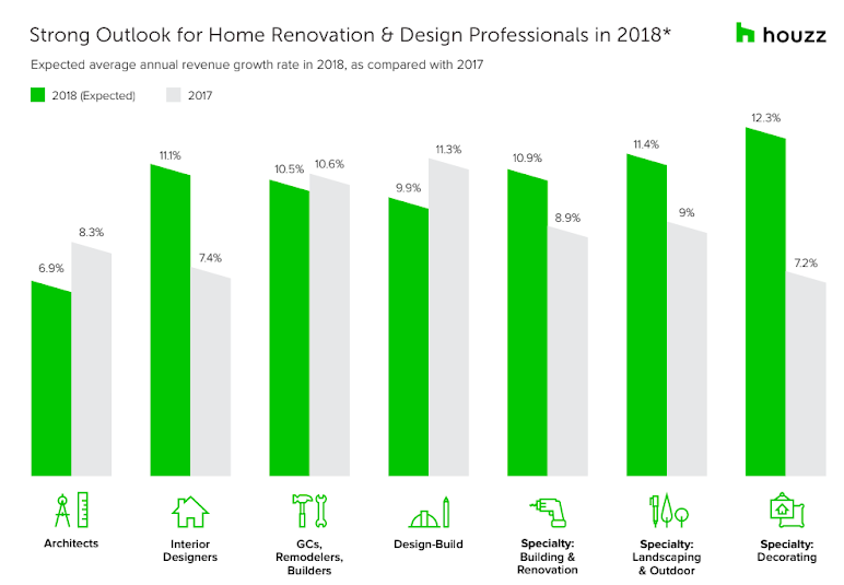 * 2018 Houzz State of the Industry survey of nearly 3,400 home renovation and design firms in the Houzz U.S. community that oer services related primarily to residential renovation and/or design was fielded in December 2017 and January 2018. Companies were grouped into seven industry sectors including, architects, interior designers, general contractors and remodelers, design-build firms, building and renovation specialty firms, landscape and outdoor specialty firms, and decorating specialty firms.